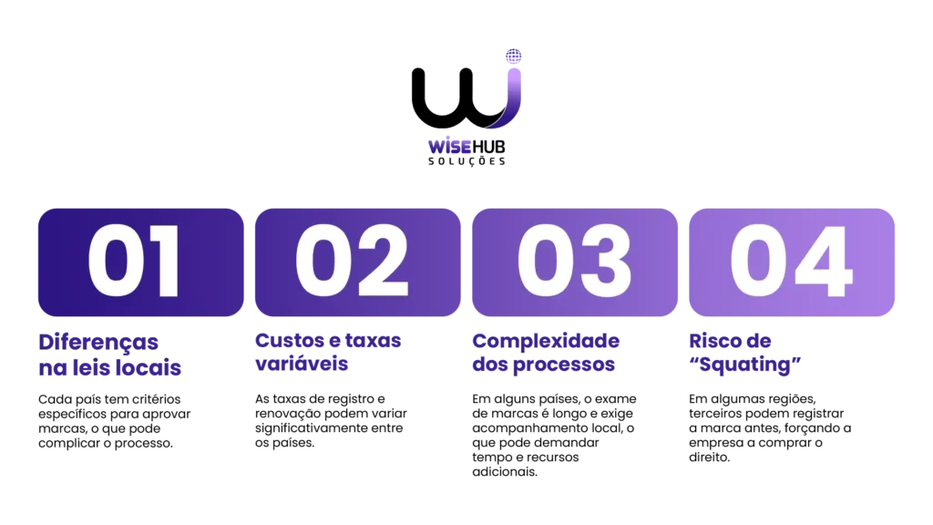 Principais desafios do registro internacional