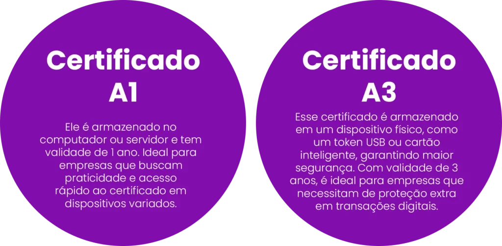 Certificado digital A1 e A3 (Tipos de Armazenamento)
