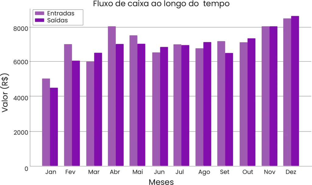 Fluxo de caixa ao longo do tempo