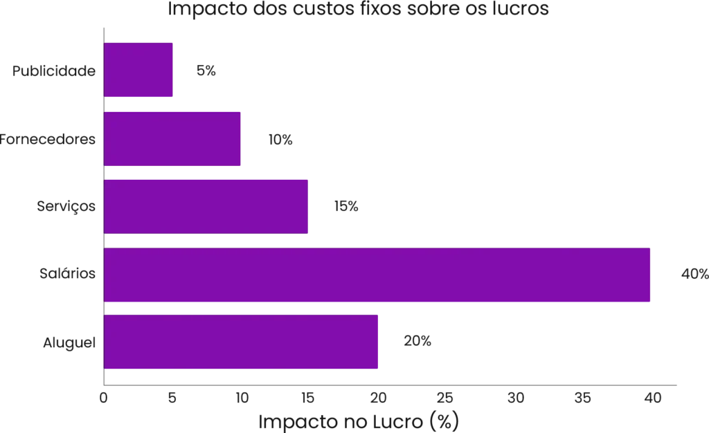 Ineficiência Financeira - Impacto dos custos fixos sobre os lucros
